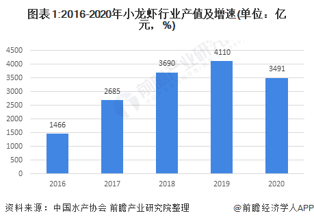 2021年中國水產(chǎn)養(yǎng)殖行業(yè)市場現(xiàn)狀及區(qū)域格局分析小龍蝦規(guī)模增長