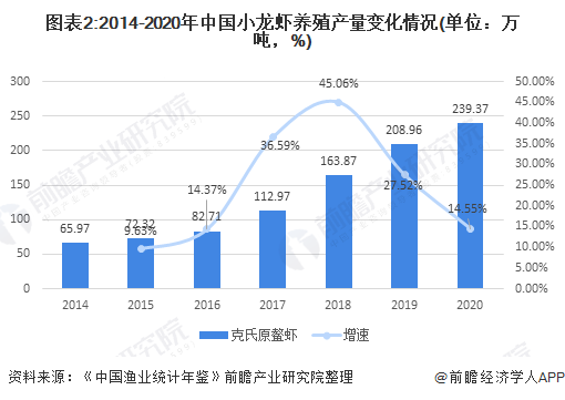 2021年中國水產(chǎn)養(yǎng)殖行業(yè)市場現(xiàn)狀及區(qū)域格局分析小龍蝦規(guī)模增長