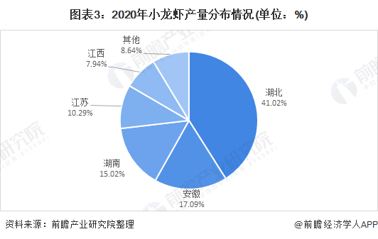 2021年中國水產(chǎn)養(yǎng)殖行業(yè)市場現(xiàn)狀及區(qū)域格局分析小龍蝦規(guī)模增長